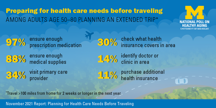 Key findings about older adults and travel in 2021-2022