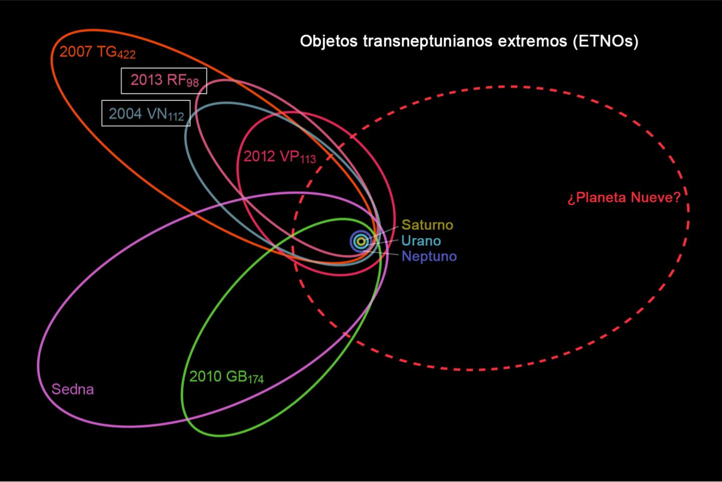 Schematic Representation of the Orbits of 6 of the 7 Extreme Trans Neptunian Objects