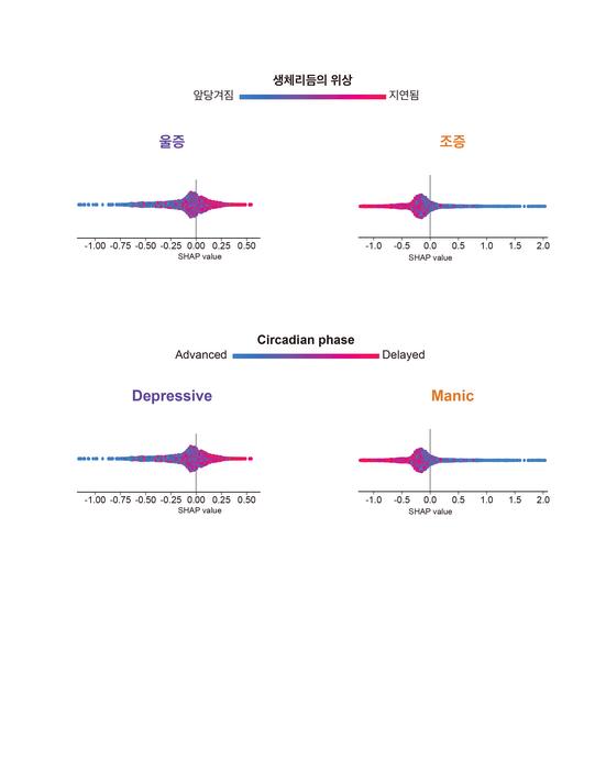 Figure 3. Delayed and advanced daily circadian phases are linked with depressive and manic episodes, respectively