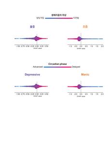 Figure 3. Delayed and advanced daily circadian phases are linked with depressive and manic episodes, respectively