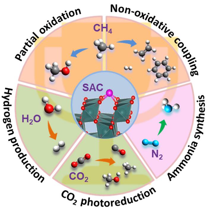 Single-atom catalysis: In search of “holy gra | EurekAlert!