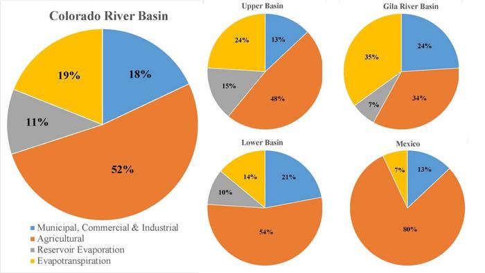 Colorado River Basin graphic