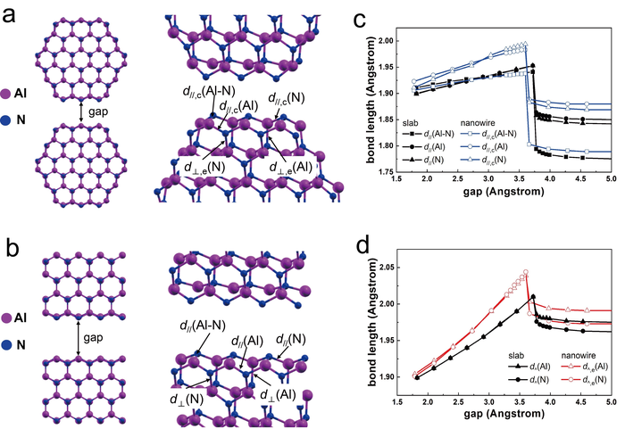 DFT calculations of the coalescence between two AlN surfaces.