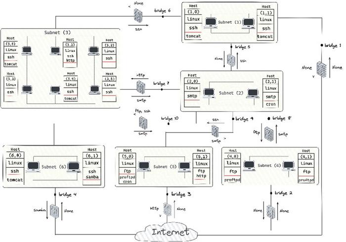 Figure2_Example of a realistic network environment used for agent training in PenGym