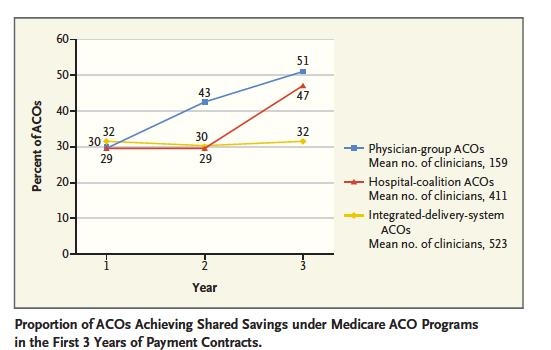 Proportion of ACOs Achieving Shared Savings under Medicare ACO Programs in the First 3 Years of Payment Contracts