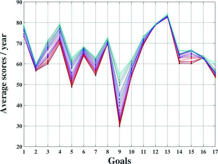 Sustainable visions: unsupervised machine learning insights on global development goals