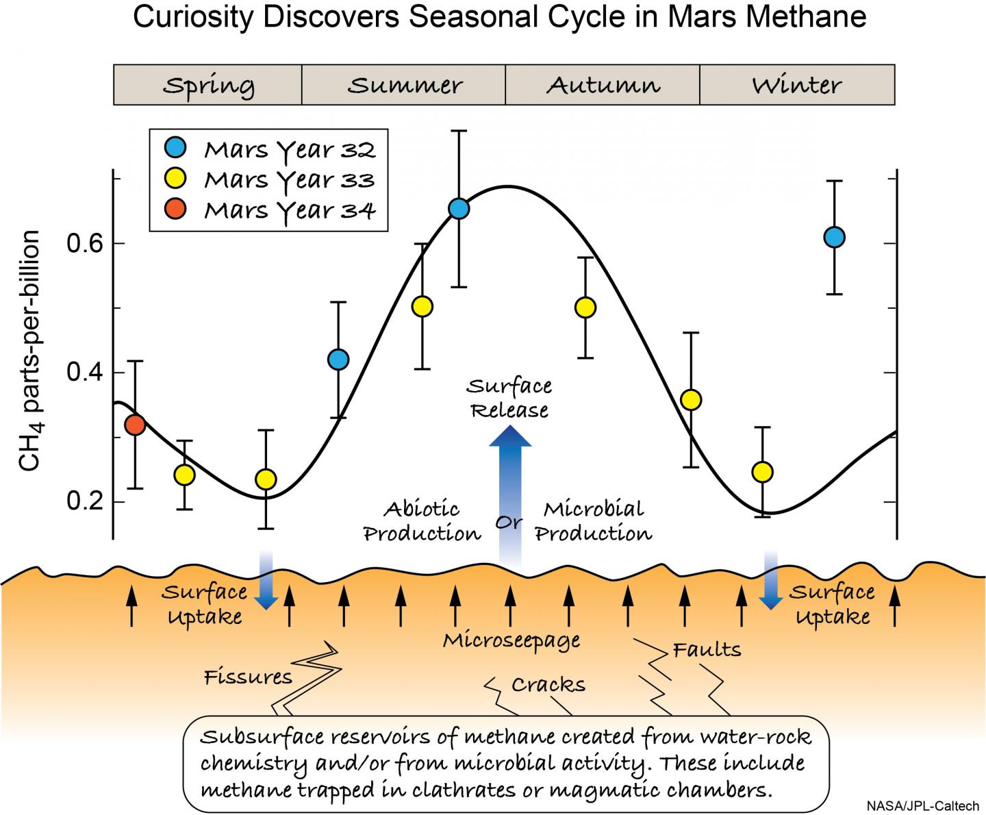 Mars Exhumes Methane on a Seasonal Cycle, Curiosity Reveals; Rover Also Detects Ancient Organic Matter (1 of 1)