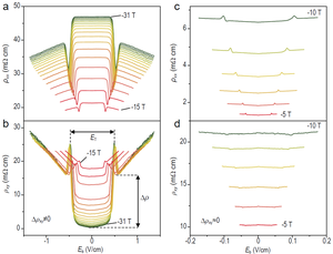 Nonlinear transport results of HfTe5