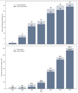 Sportsbook Operators and Total Wagers in the U.S. from 2017 to 2023