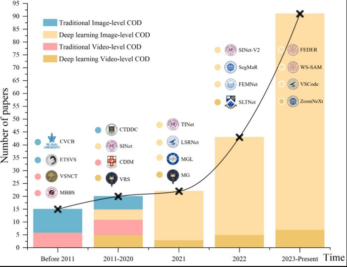 Different types of COD and their relative representation in research literature over time.