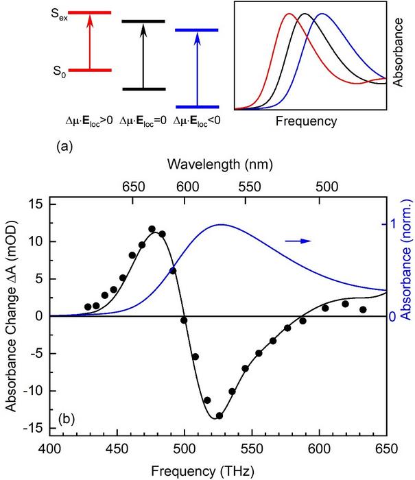 Schematic of the THz Stark effect