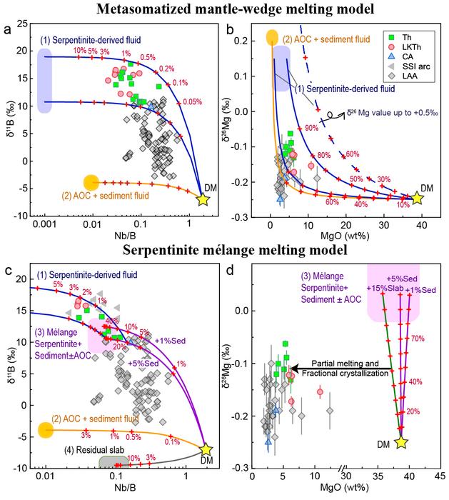 Mg-B isotope modelling for arc magma genesis.