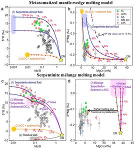 Mg-B isotope modelling for arc magma genesis.