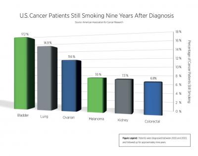 US Cancer Patients Still Smoking Nine Years after Diagnosis