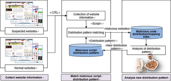 Proposed detection system based on analyzing the distribution patterns of malicious code in websites.