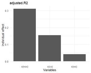 The relative importance of individual smoothed variables in explaining ozone concentration variability by gam.hp.