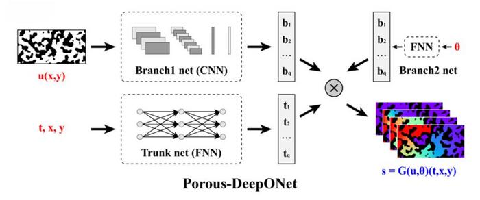 By Extending the domain geometries of a DeepONet from a simple bulk phase to a complex porous structure，the Porous-DeepONet architecture is constructed.