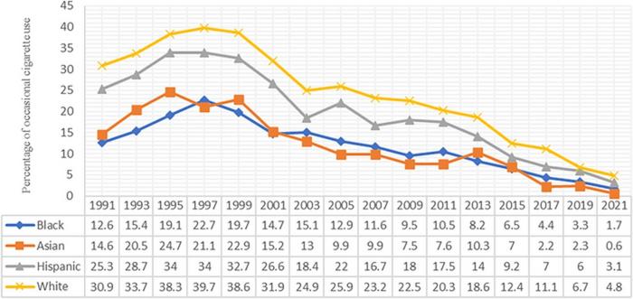 Cigarette Use Among U.S. Teens by Race