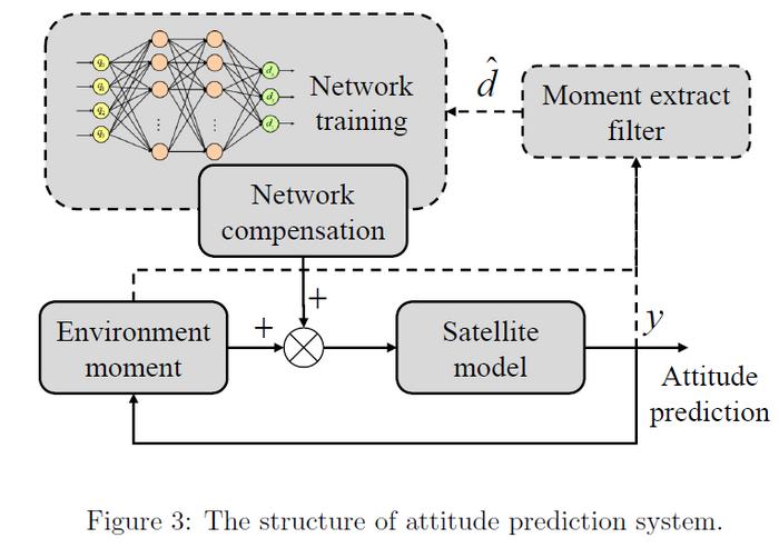 The structure of attitude prediction system.