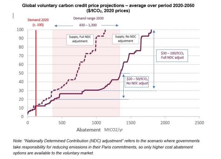 Global voluntary carbon credit price projections - average over period 2020-2050 ($/tCO2, 2020 prices)