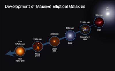Evolution of Massive Elliptical Galaxies