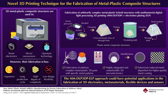 Multimaterial digital light processing 3D printing process for the fabrication of complex metal–plastic structures