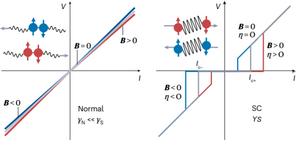 Superconducting diode effect tuning