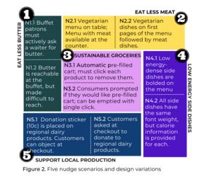 Researchers conducted an online survey to analyse support for five different nudge scenarios. Then, one aspect of the design was changed, allowing the researchers to pinpoint how these design variations affected public support.