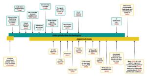 The overall journey of mAbs development