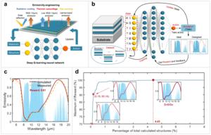 Illustration of emissivity engineering and deep learning framework.