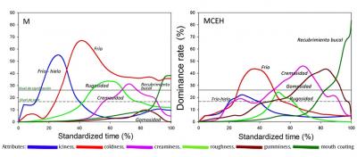 TDS Curves for 2 Types of Ice Cream