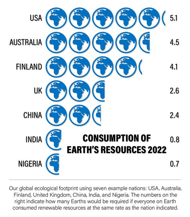 Ecological footprint using seven example nations