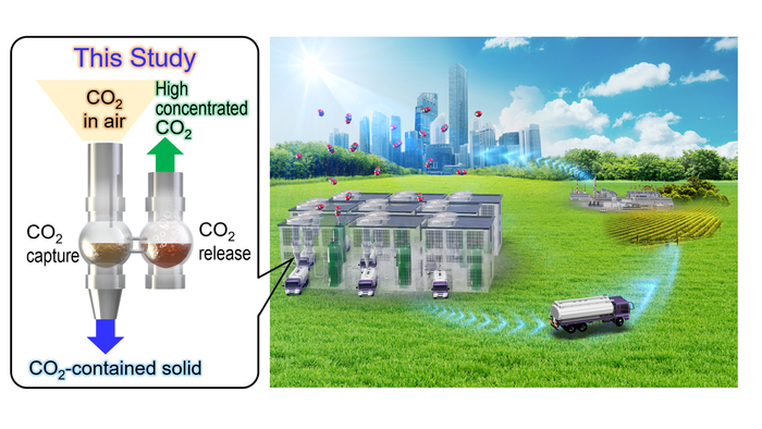 New DAC system based on liquid-solid phase separation.