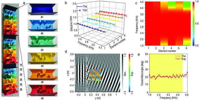 Fig. 2 Achromatic metasurfaces for ultra-broadband acoustic deflection