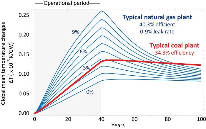 Gas vs Coal (2 of 2)