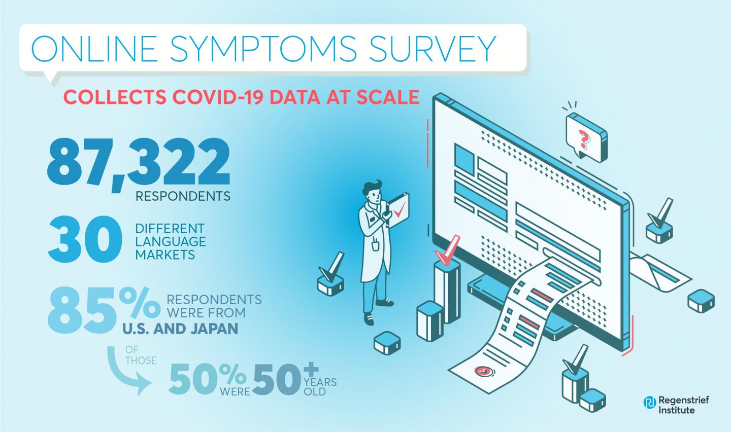 Novel survey methodology captures data on COVID-like symptoms in the community at large