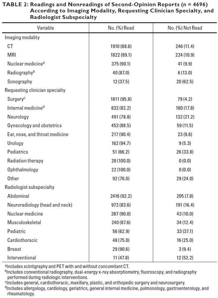 Readings and Nonreadings of Second-Opinion Reports: Imaging Modality, Requesting Clinician Specialty, Radiologist Subspecialty