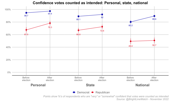 New Bright Line Watch poll finds increased trust in the fairness of elections.