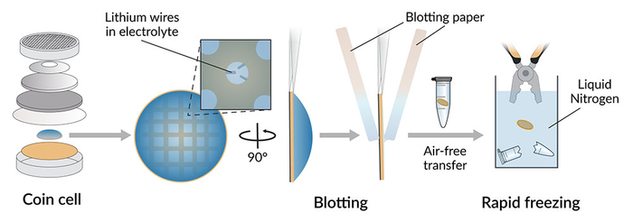 Blotting an electrolyte sample improves the view with cryo-EM