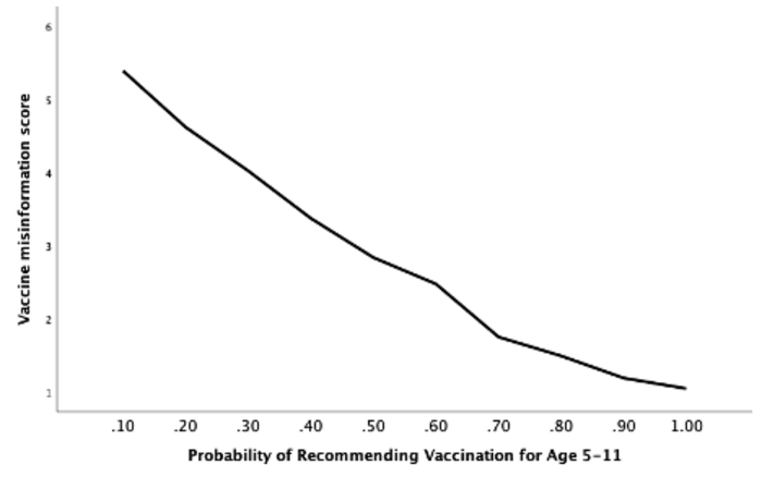 Belief in vaccination misinformation predicts attitudes toward vaccinating 5- to 11-year-olds
