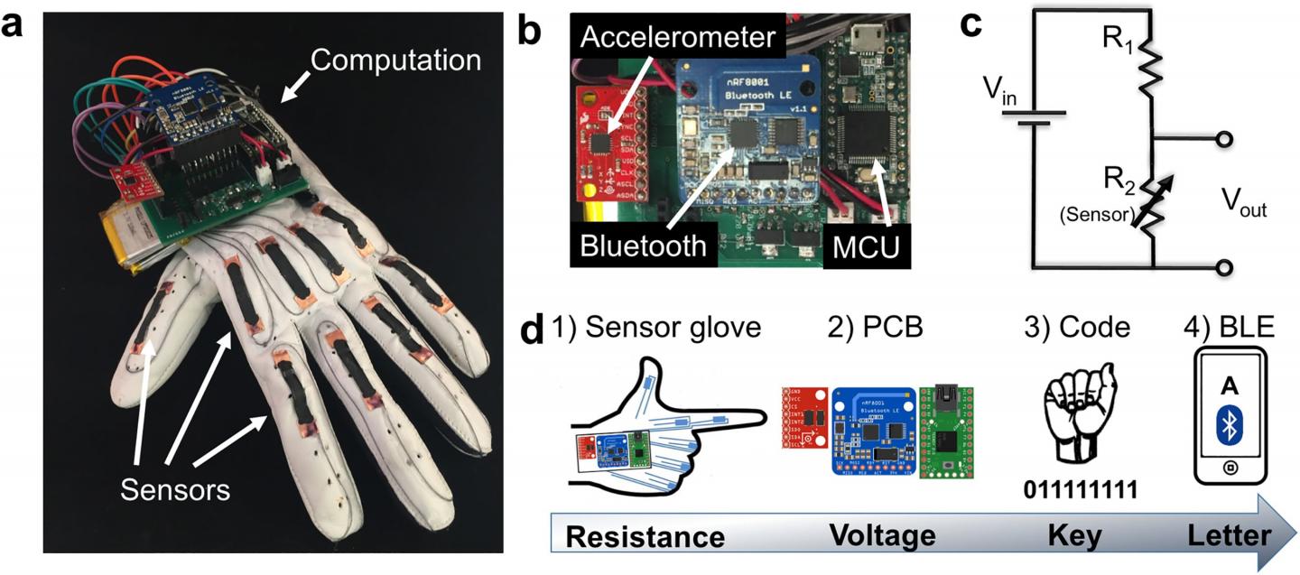 Low-Cost Glove Wirelessly Translates the American Sign Language Alphabet into Text