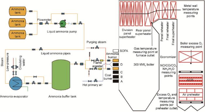 Schematic of the ammonia–coal co-firing system of the 300-MW coal-fired power plant.