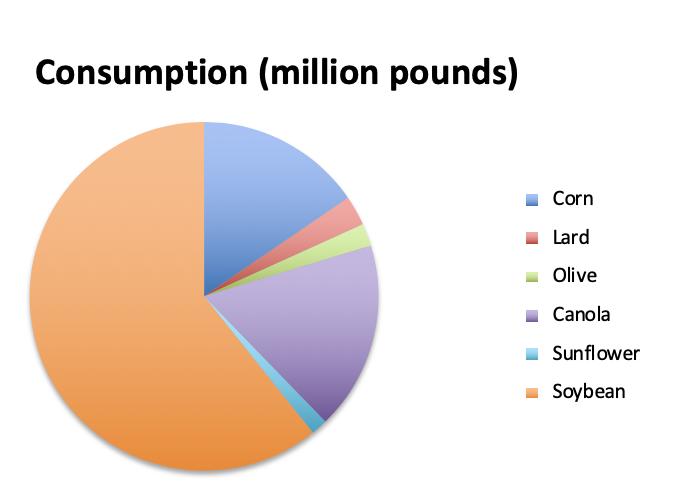 Consumption Chart