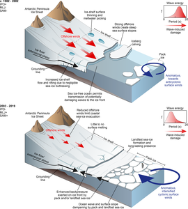 Processes on the eastern Antarctic Peninsula
