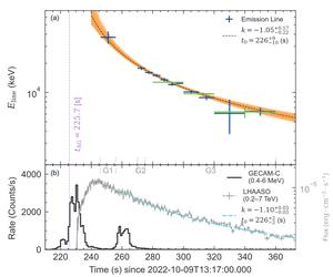 The discovery plot of the power law decay of the gamma-ray energy detected in GRB 221009A