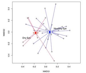 Differences in the bacterial species distribution