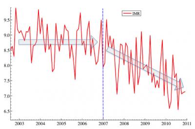 Infant Mortality Rate 2002-2010