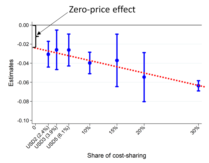Zero-price effect