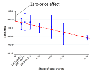 Zero-price effect