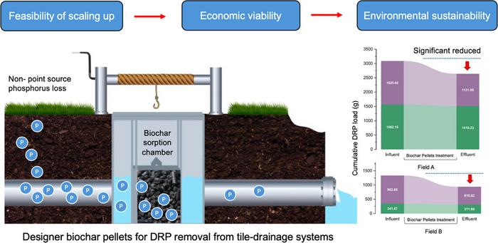 Designer biochar removes phosphorus from ag drainage water at scale